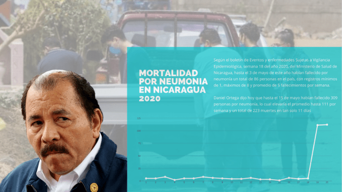 Daniel Ortega Mintió S Neumonías