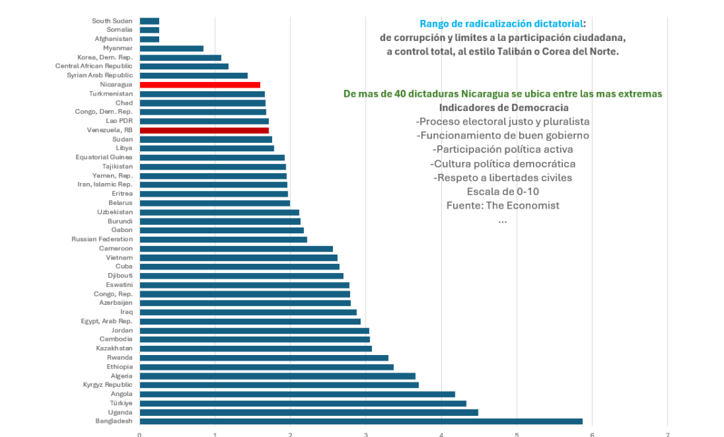 Lista de dictaduras de The Economist